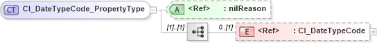 XSD Diagram of CI_DateTypeCode_PropertyType in schema citation_xsd (National Information Exchange Model (NEIM))