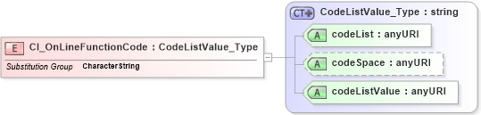 XSD Diagram of CI_OnLineFunctionCode in schema citation_xsd (National Information Exchange Model (NEIM))