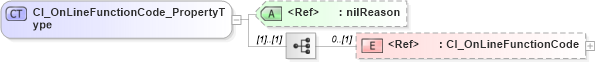 XSD Diagram of CI_OnLineFunctionCode_PropertyType in schema citation_xsd (National Information Exchange Model (NEIM))