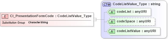 XSD Diagram of CI_PresentationFormCode in schema citation_xsd (National Information Exchange Model (NEIM))