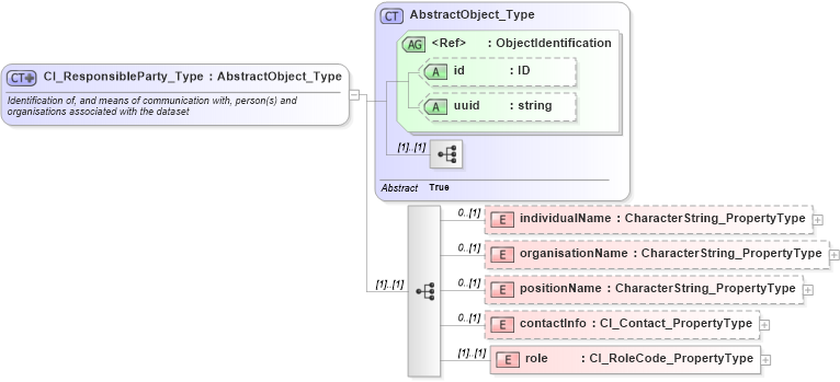 XSD Diagram of CI_ResponsibleParty_Type in schema citation_xsd (National Information Exchange Model (NEIM))