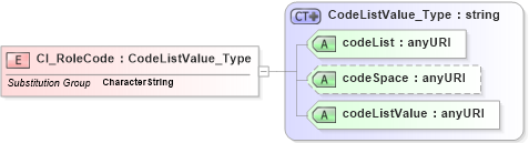 XSD Diagram of CI_RoleCode in schema citation_xsd (National Information Exchange Model (NEIM))