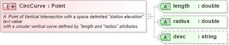 XSD Diagram of CircCurve in schema landxml-1_1_xsd (National Information Exchange Model (NEIM))