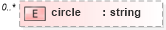 XSD Diagram of circle in schema de_xsd (National Information Exchange Model (NEIM))