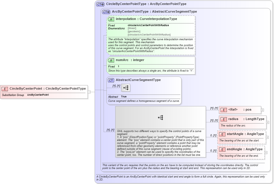 XSD Diagram of CircleByCenterPoint in schema gml_xsd (National Information Exchange Model (NEIM))