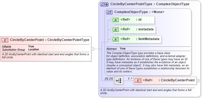XSD Diagram of CircleByCenterPoint in schema geospatial_xsd (National Information Exchange Model (NEIM))