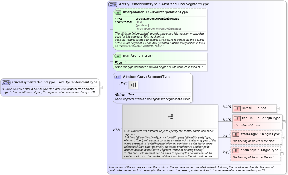 XSD Diagram of CircleByCenterPointType in schema gml_xsd (National Information Exchange Model (NEIM))