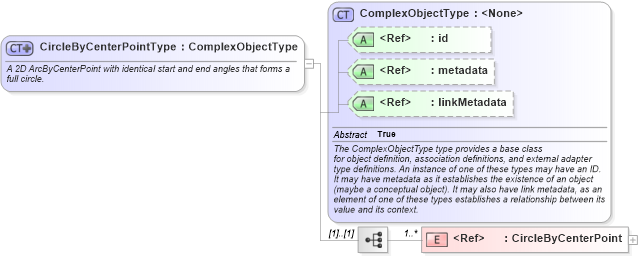 XSD Diagram of CircleByCenterPointType in schema geospatial_xsd (National Information Exchange Model (NEIM))