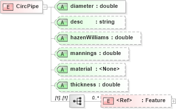 XSD Diagram of CircPipe in schema landxml-1_1_xsd (National Information Exchange Model (NEIM))