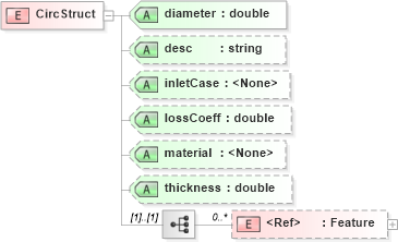 XSD Diagram of CircStruct in schema landxml-1_1_xsd (National Information Exchange Model (NEIM))