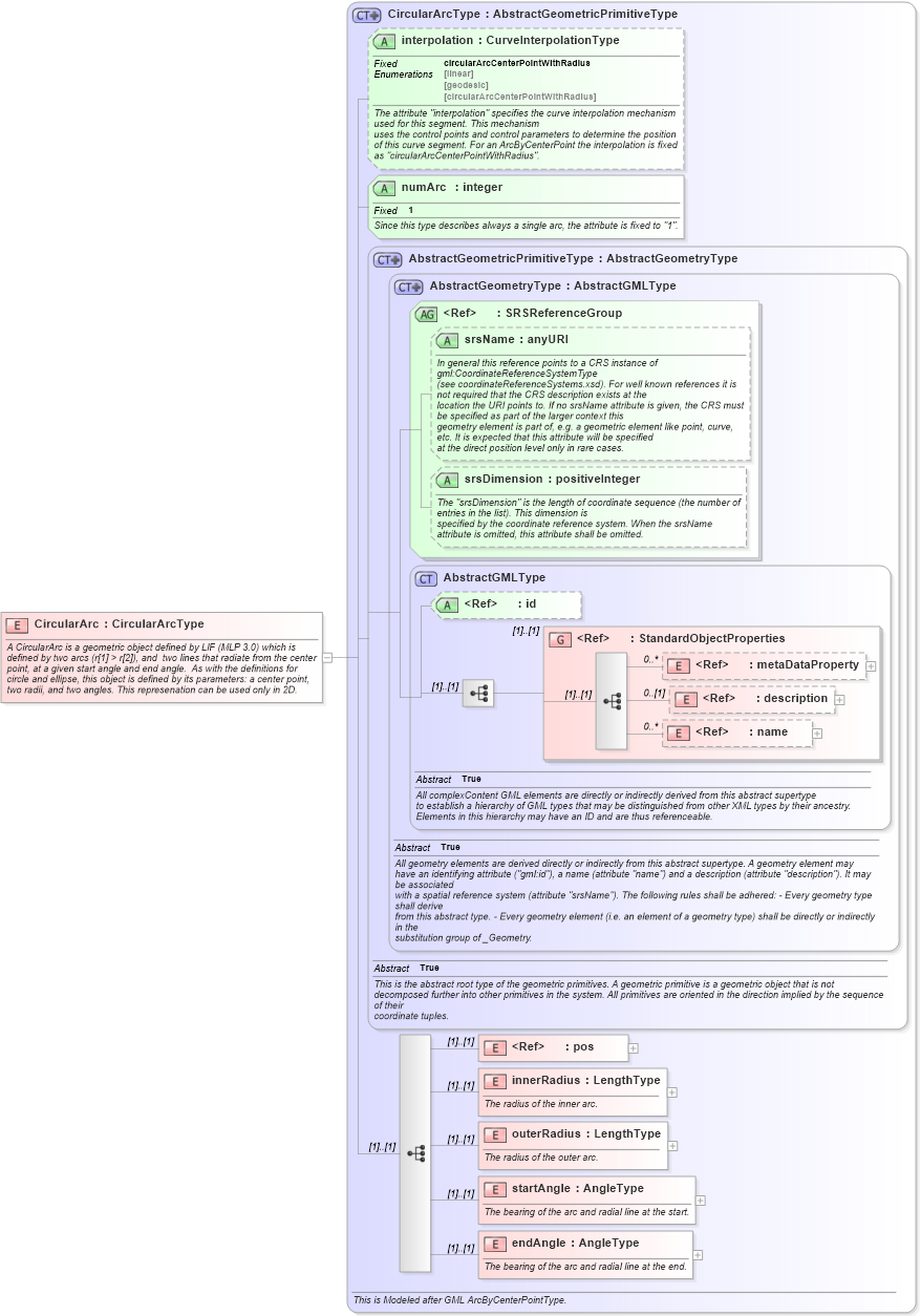 XSD Diagram of CircularArc in schema ols_xsd (National Information Exchange Model (NEIM))