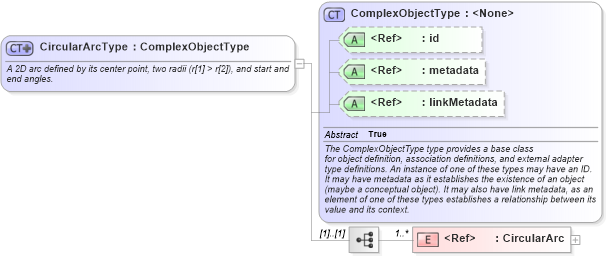 XSD Diagram of CircularArcType in schema geospatial_xsd (National Information Exchange Model (NEIM))