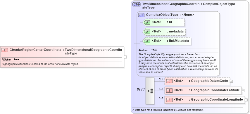 XSD Diagram of CircularRegionCenterCoordinate in schema niem-core_xsd (National Information Exchange Model (NEIM))