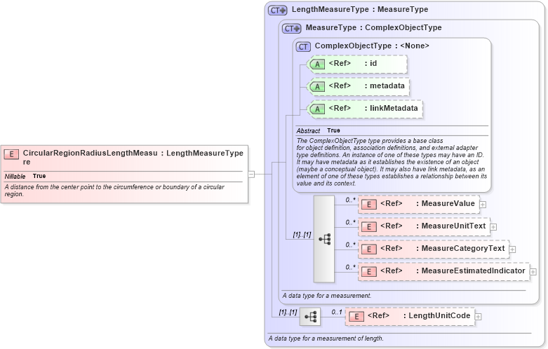 XSD Diagram of CircularRegionRadiusLengthMeasure in schema niem-core_xsd (National Information Exchange Model (NEIM))