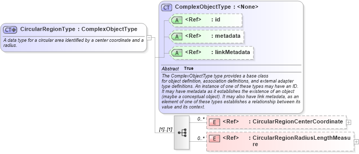 XSD Diagram of CircularRegionType in schema niem-core_xsd (National Information Exchange Model (NEIM))