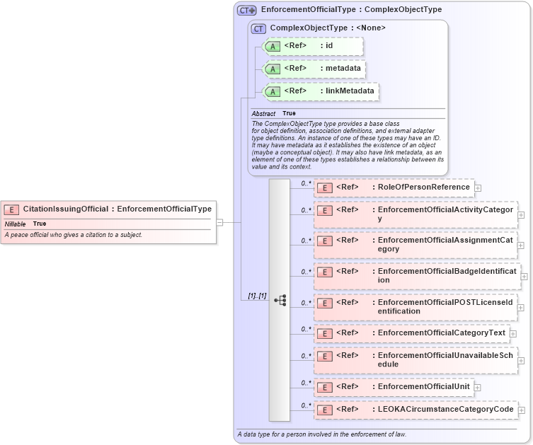 XSD Diagram of CitationIssuingOfficial in schema jxdm_xsd (National Information Exchange Model (NEIM))