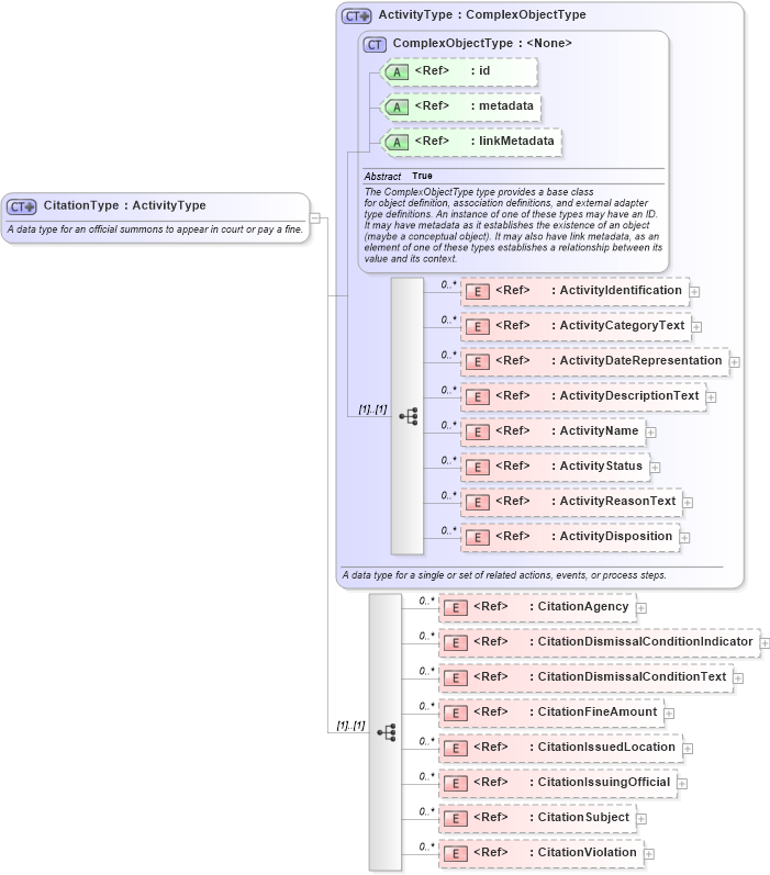 XSD Diagram of CitationType in schema jxdm_xsd (National Information Exchange Model (NEIM))
