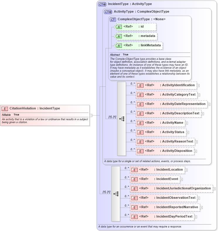 XSD Diagram of CitationViolation in schema jxdm_xsd (National Information Exchange Model (NEIM))