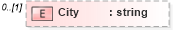XSD Diagram of City in schema context_xsd (National Information Exchange Model (NEIM))