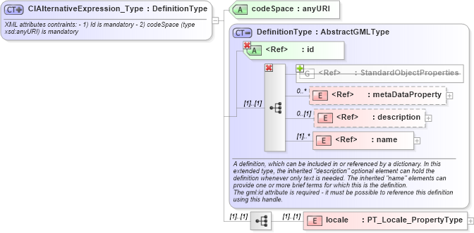 XSD Diagram of ClAlternativeExpression_Type in schema codelistitem_xsd (National Information Exchange Model (NEIM))