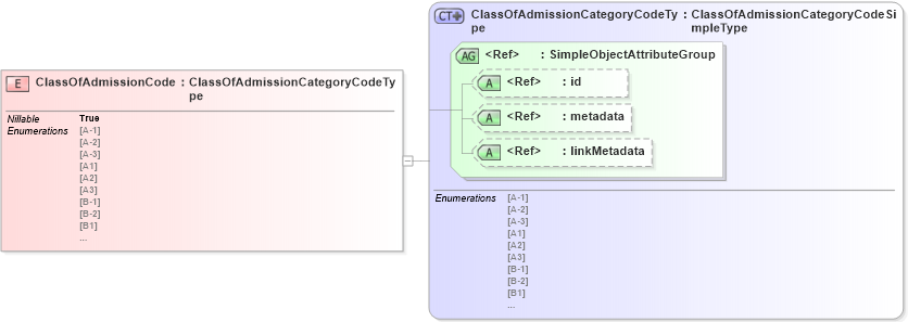 XSD Diagram of ClassOfAdmissionCode in schema screening_xsd (National Information Exchange Model (NEIM))