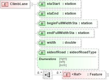 XSD Diagram of ClimbLane in schema landxml-1_1_xsd (National Information Exchange Model (NEIM))