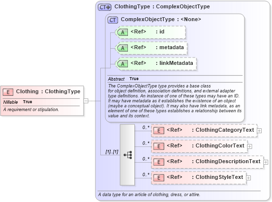 XSD Diagram of Clothing in schema niem-core_xsd (National Information Exchange Model (NEIM))