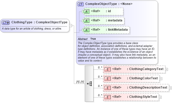 XSD Diagram of ClothingType in schema niem-core_xsd (National Information Exchange Model (NEIM))