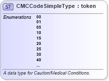 XSD Diagram of CMCCodeSimpleType in schema fbi_xsd (National Information Exchange Model (NEIM))