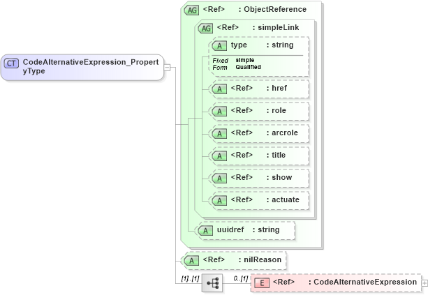XSD Diagram of CodeAlternativeExpression_PropertyType in schema codelistitem_xsd (National Information Exchange Model (NEIM))