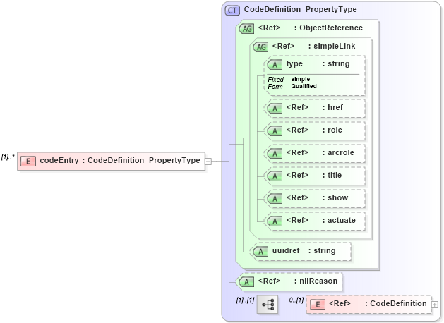 XSD Diagram of codeEntry in schema codelistitem_xsd (National Information Exchange Model (NEIM))
