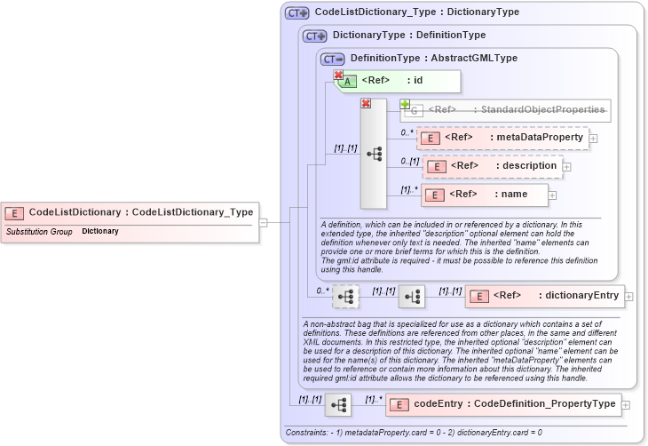 XSD Diagram of CodeListDictionary in schema codelistitem_xsd (National Information Exchange Model (NEIM))