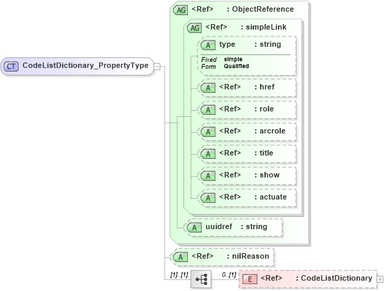 XSD Diagram of CodeListDictionary_PropertyType in schema codelistitem_xsd (National Information Exchange Model (NEIM))