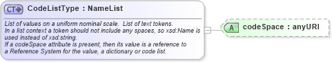 XSD Diagram of CodeListType in schema gml_xsd (National Information Exchange Model (NEIM))