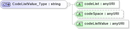 XSD Diagram of CodeListValue_Type in schema gcobase_xsd (National Information Exchange Model (NEIM))