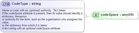 XSD Diagram of CodeType in schema gml_xsd (National Information Exchange Model (NEIM))