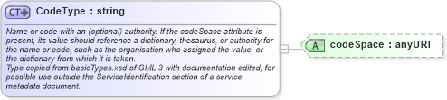 XSD Diagram of CodeType in schema ows_xsd (National Information Exchange Model (NEIM))