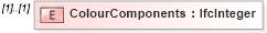 XSD Diagram of ColourComponents in schema ifc2x2_final_xsd (National Information Exchange Model (NEIM))