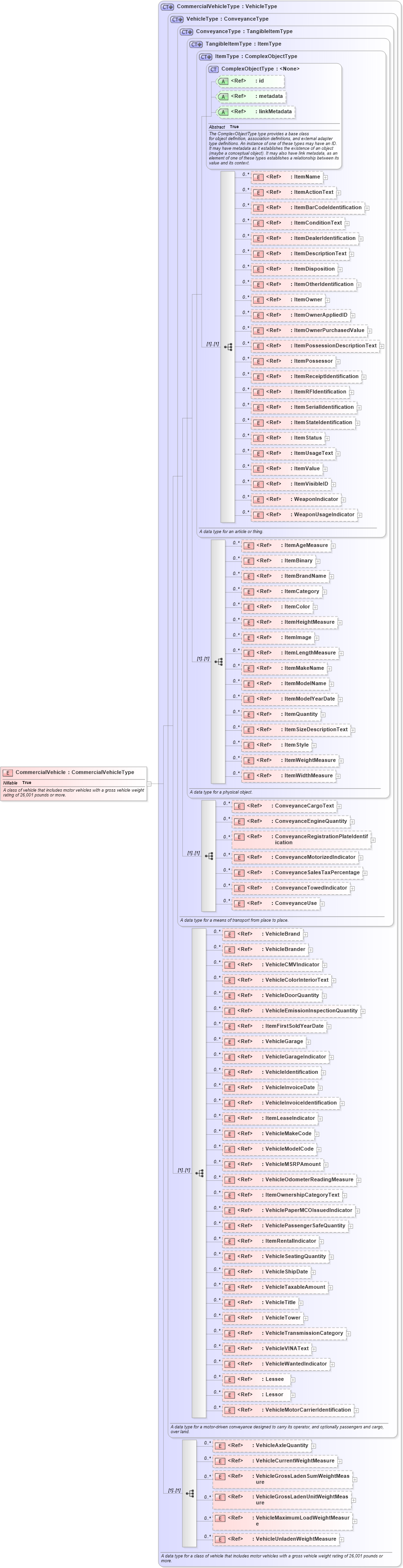 XSD Diagram of CommercialVehicle in schema niem-core_xsd (National Information Exchange Model (NEIM))
