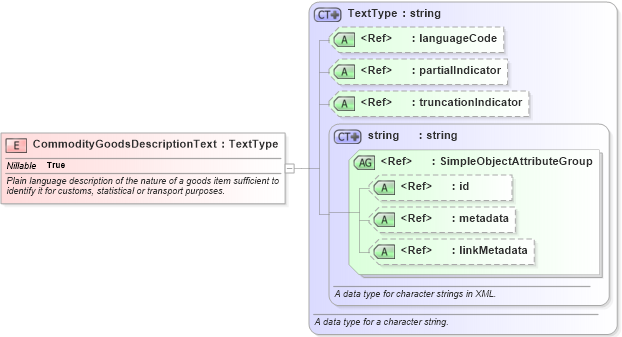 XSD Diagram of CommodityGoodsDescriptionText in schema internationaltrade_xsd (National Information Exchange Model (NEIM))