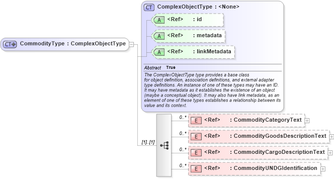 XSD Diagram of CommodityType in schema internationaltrade_xsd (National Information Exchange Model (NEIM))