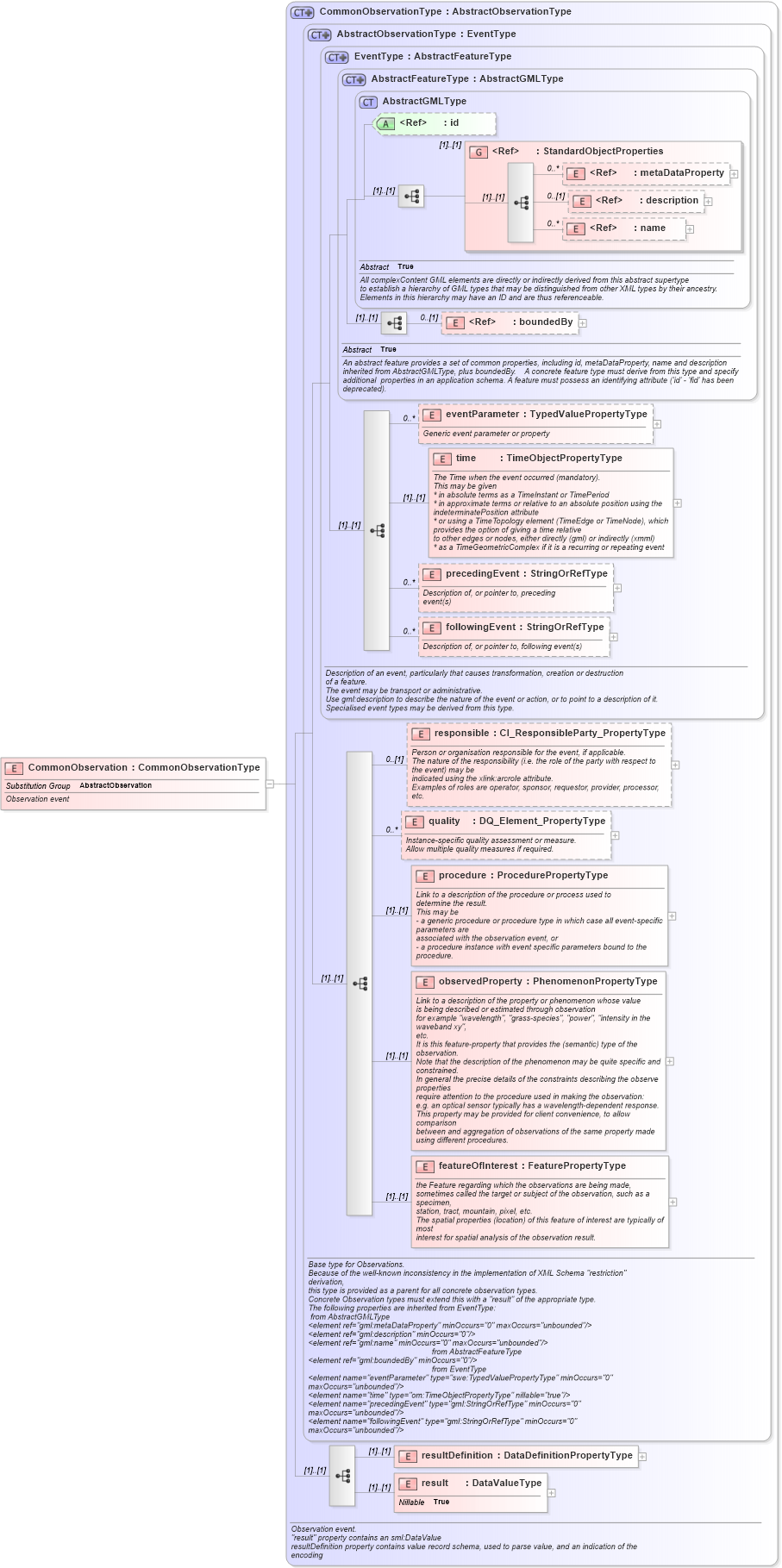 XSD Diagram of CommonObservation in schema commonobservation_xsd (National Information Exchange Model (NEIM))