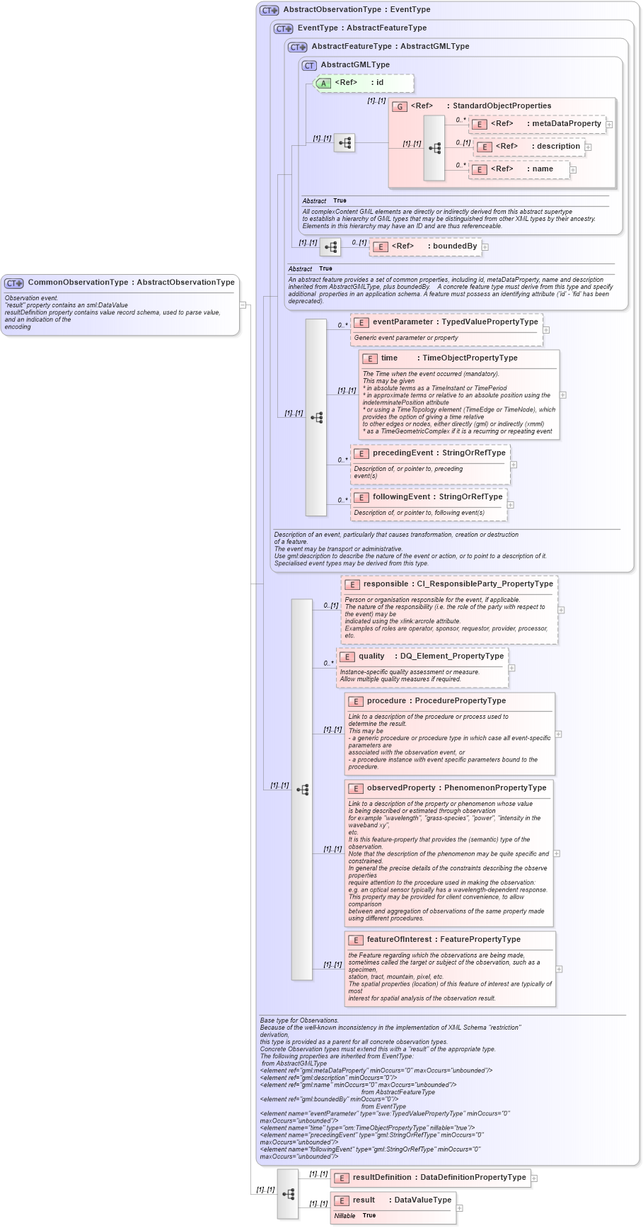 XSD Diagram of CommonObservationType in schema commonobservation_xsd (National Information Exchange Model (NEIM))