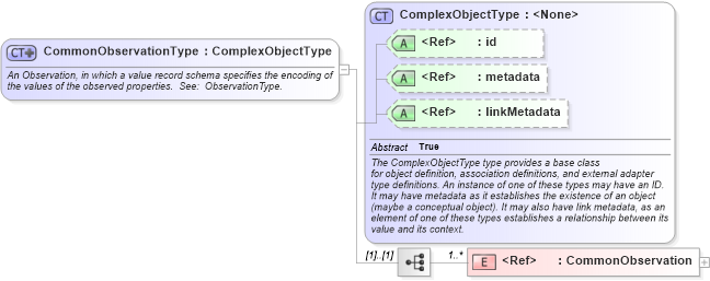 XSD Diagram of CommonObservationType in schema geospatial_xsd (National Information Exchange Model (NEIM))