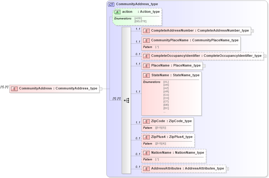 XSD Diagram of CommunityAddress in schema streetaddressdatastandard_xsd (National Information Exchange Model (NEIM))