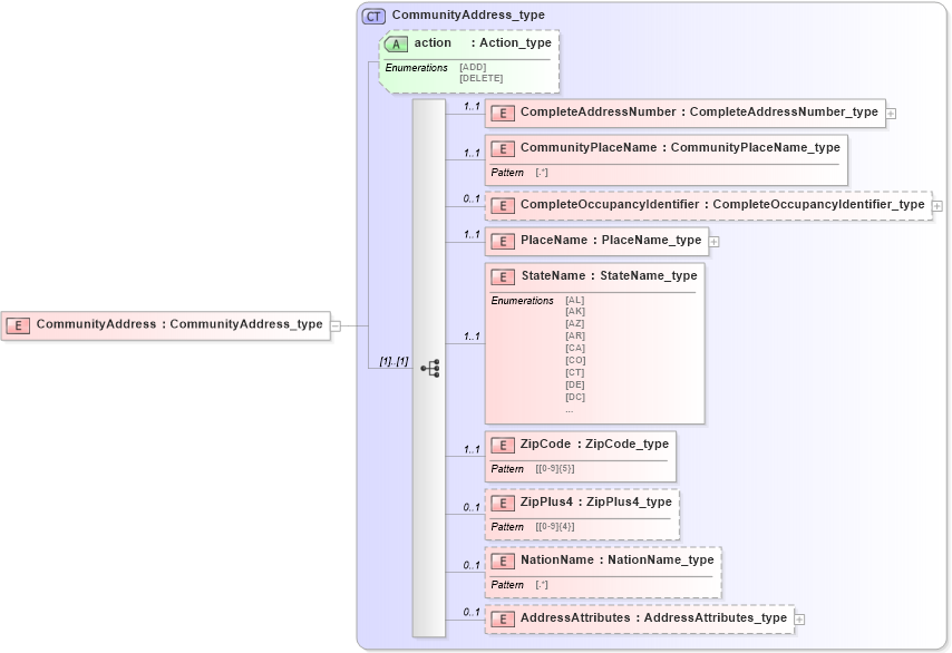 XSD Diagram of CommunityAddress in schema streetaddressdatastandard_xsd (National Information Exchange Model (NEIM))