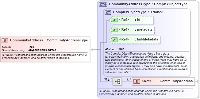 XSD Diagram of CommunityAddress in schema geospatial_xsd (National Information Exchange Model (NEIM))