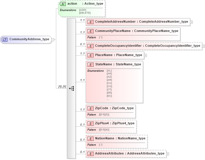 XSD Diagram of CommunityAddress_type in schema streetaddressdatastandard_xsd (National Information Exchange Model (NEIM))