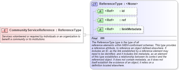 XSD Diagram of CommunityServiceReference in schema jxdm_xsd (National Information Exchange Model (NEIM))