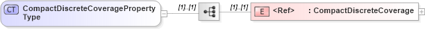 XSD Diagram of CompactDiscreteCoveragePropertyType in schema discretecoverage_xsd (National Information Exchange Model (NEIM))